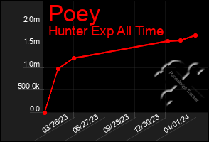 Total Graph of Poey