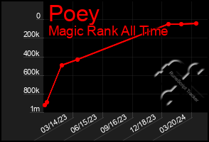 Total Graph of Poey