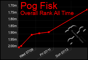 Total Graph of Pog Fisk