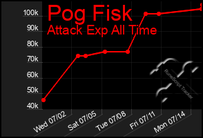 Total Graph of Pog Fisk