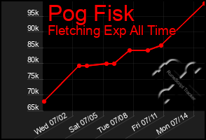 Total Graph of Pog Fisk