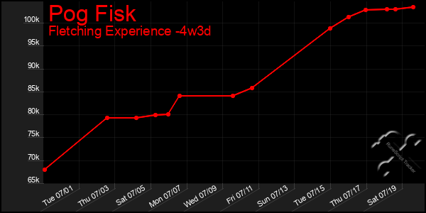 Last 31 Days Graph of Pog Fisk