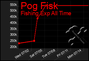 Total Graph of Pog Fisk