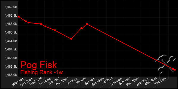 Last 7 Days Graph of Pog Fisk