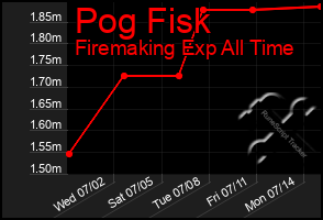 Total Graph of Pog Fisk
