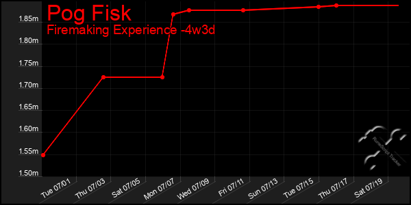 Last 31 Days Graph of Pog Fisk