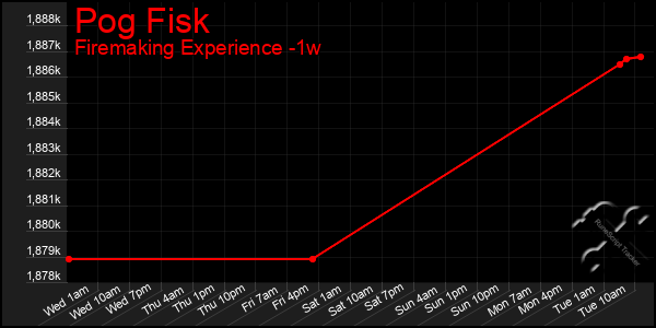 Last 7 Days Graph of Pog Fisk