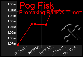 Total Graph of Pog Fisk