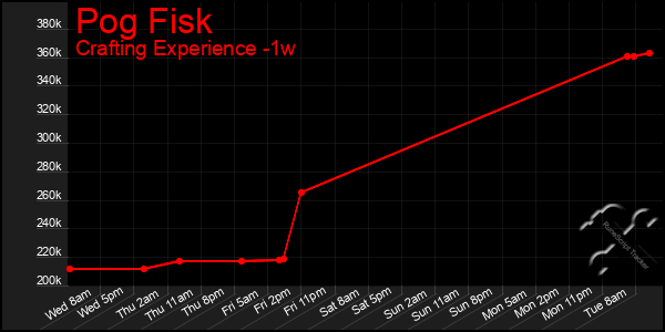 Last 7 Days Graph of Pog Fisk