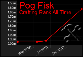 Total Graph of Pog Fisk