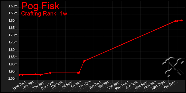 Last 7 Days Graph of Pog Fisk