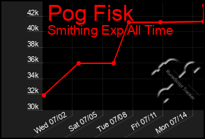 Total Graph of Pog Fisk