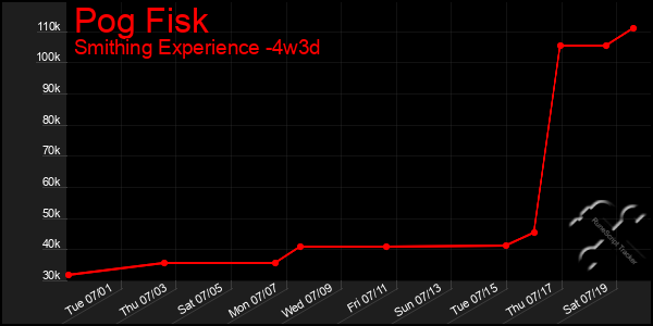 Last 31 Days Graph of Pog Fisk