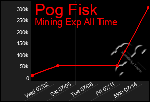 Total Graph of Pog Fisk