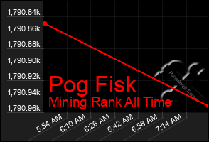 Total Graph of Pog Fisk