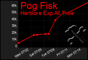 Total Graph of Pog Fisk