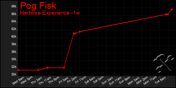 Last 7 Days Graph of Pog Fisk