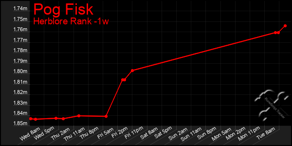 Last 7 Days Graph of Pog Fisk