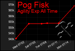 Total Graph of Pog Fisk