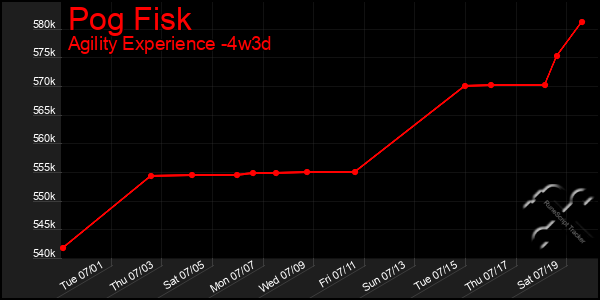Last 31 Days Graph of Pog Fisk