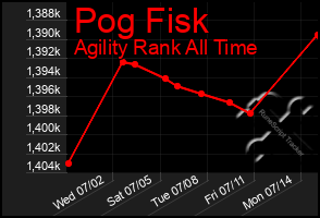 Total Graph of Pog Fisk