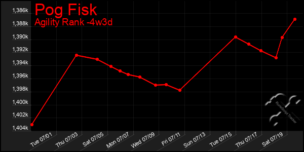 Last 31 Days Graph of Pog Fisk