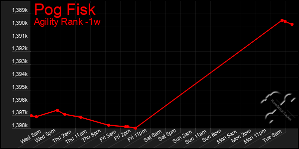 Last 7 Days Graph of Pog Fisk