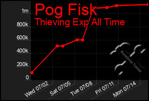 Total Graph of Pog Fisk
