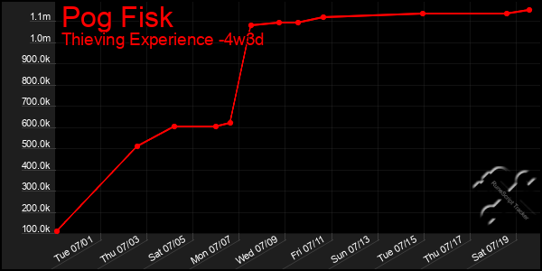 Last 31 Days Graph of Pog Fisk