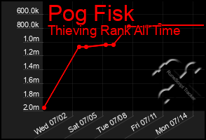 Total Graph of Pog Fisk