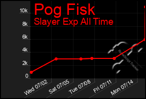 Total Graph of Pog Fisk
