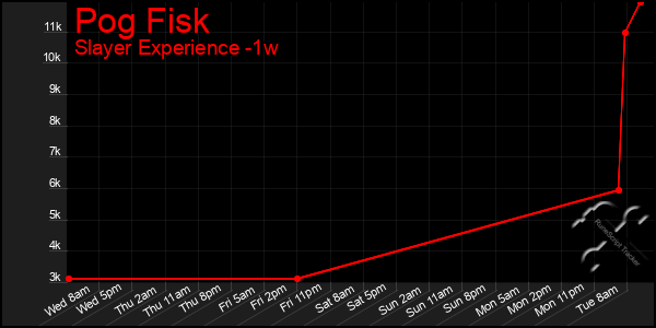 Last 7 Days Graph of Pog Fisk