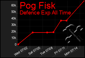 Total Graph of Pog Fisk
