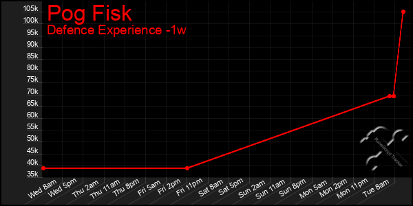 Last 7 Days Graph of Pog Fisk