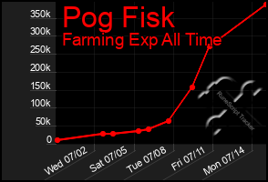 Total Graph of Pog Fisk