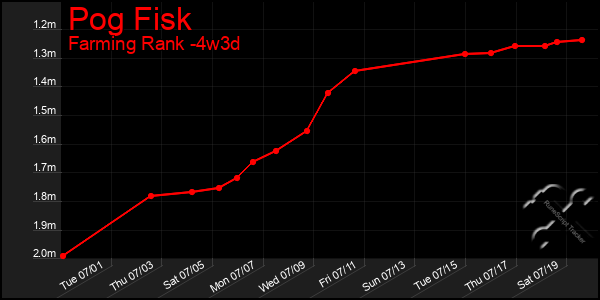 Last 31 Days Graph of Pog Fisk