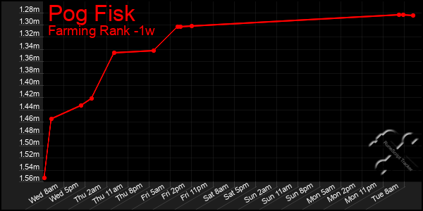 Last 7 Days Graph of Pog Fisk