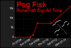 Total Graph of Pog Fisk