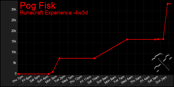 Last 31 Days Graph of Pog Fisk