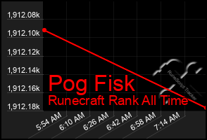Total Graph of Pog Fisk