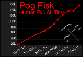 Total Graph of Pog Fisk