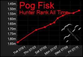 Total Graph of Pog Fisk