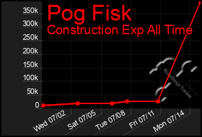 Total Graph of Pog Fisk