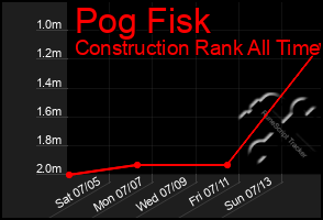 Total Graph of Pog Fisk