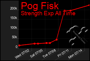 Total Graph of Pog Fisk