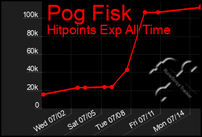 Total Graph of Pog Fisk