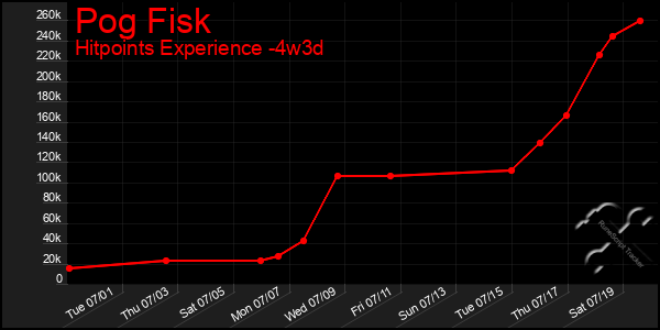 Last 31 Days Graph of Pog Fisk