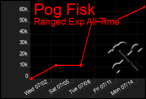 Total Graph of Pog Fisk