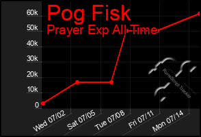 Total Graph of Pog Fisk