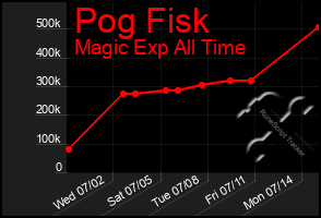 Total Graph of Pog Fisk